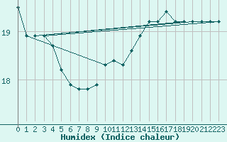 Courbe de l'humidex pour Cap Gris-Nez (62)