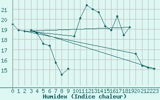 Courbe de l'humidex pour Ploumanac'h (22)