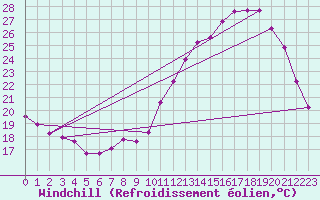 Courbe du refroidissement olien pour Variscourt (02)