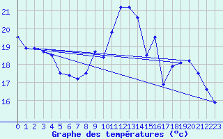 Courbe de tempratures pour Le Luc - Cannet des Maures (83)