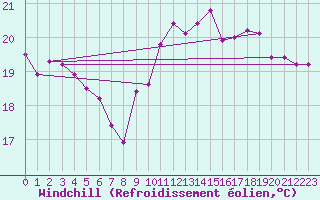Courbe du refroidissement olien pour Gijon