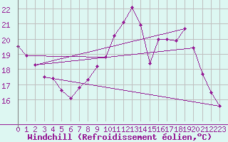Courbe du refroidissement olien pour Calais / Marck (62)