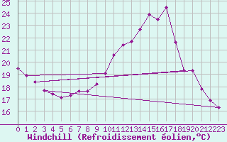 Courbe du refroidissement olien pour Biache-Saint-Vaast (62)