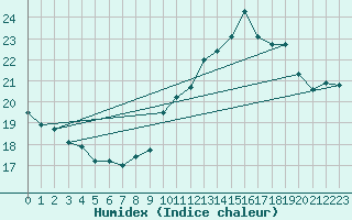 Courbe de l'humidex pour Guret (23)