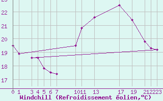 Courbe du refroidissement olien pour Ste (34)