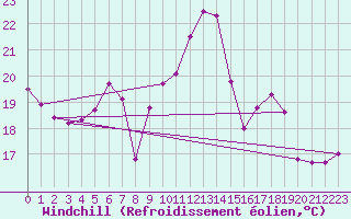Courbe du refroidissement olien pour Marseille - Saint-Loup (13)