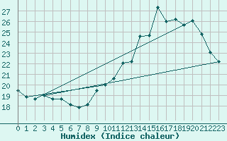 Courbe de l'humidex pour Muret (31)