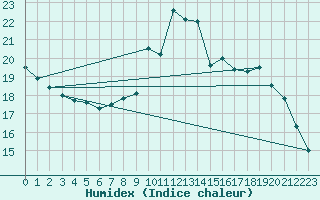 Courbe de l'humidex pour Pordic (22)