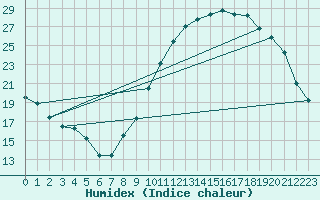 Courbe de l'humidex pour Mende - Chabrits (48)