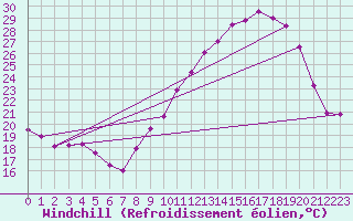 Courbe du refroidissement olien pour Colmar (68)