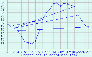 Courbe de tempratures pour Dijon / Longvic (21)