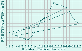 Courbe de l'humidex pour Orange (84)