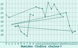 Courbe de l'humidex pour Peaugres (07)