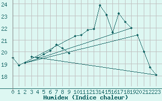 Courbe de l'humidex pour Milford Haven