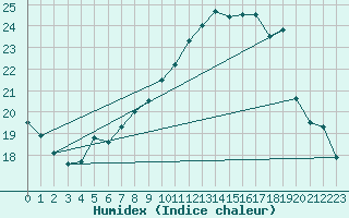 Courbe de l'humidex pour Cherbourg (50)