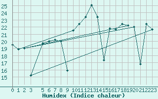 Courbe de l'humidex pour Zumaya Faro