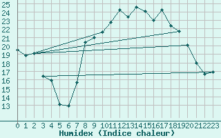Courbe de l'humidex pour Cap Pertusato (2A)