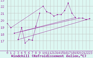 Courbe du refroidissement olien pour Lekeitio