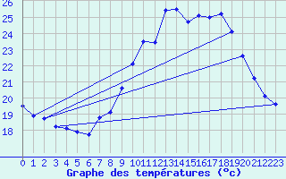 Courbe de tempratures pour Guret Grancher (23)