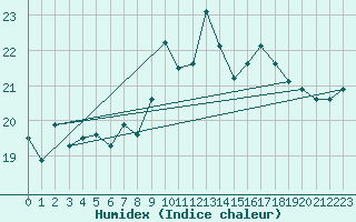 Courbe de l'humidex pour Santander (Esp)