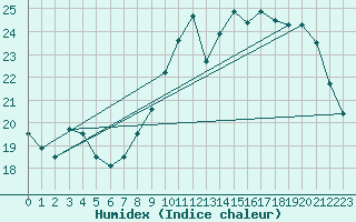 Courbe de l'humidex pour Orly (91)