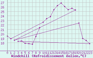 Courbe du refroidissement olien pour Verngues - Hameau de Cazan (13)
