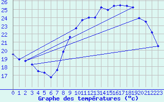Courbe de tempratures pour Marseille - Vaudrans (13)