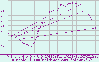 Courbe du refroidissement olien pour Marseille - Vaudrans (13)