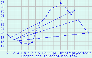 Courbe de tempratures pour Sallles d