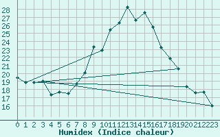 Courbe de l'humidex pour Andeer