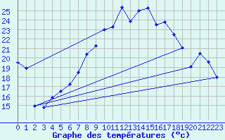 Courbe de tempratures pour Giswil