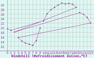 Courbe du refroidissement olien pour Douelle (46)