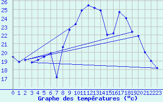 Courbe de tempratures pour Coursegoules (06)