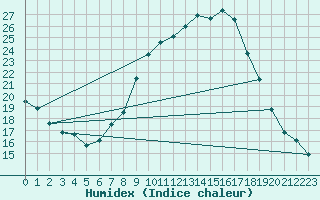 Courbe de l'humidex pour Coria