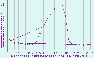 Courbe du refroidissement olien pour Gap-Sud (05)