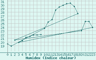 Courbe de l'humidex pour Brigueuil (16)