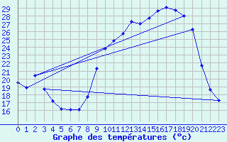 Courbe de tempratures pour Cuxac-Cabards (11)