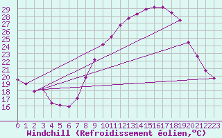 Courbe du refroidissement olien pour Clermont-Ferrand (63)
