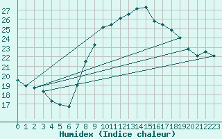 Courbe de l'humidex pour Stoetten