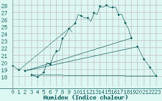 Courbe de l'humidex pour Baden Wurttemberg, Neuostheim