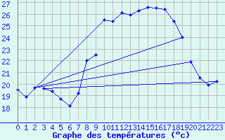 Courbe de tempratures pour Solenzara - Base arienne (2B)