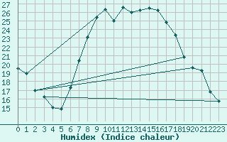 Courbe de l'humidex pour Blatten