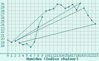 Courbe de l'humidex pour Solenzara - Base arienne (2B)