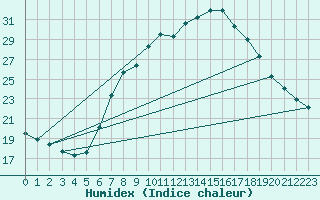 Courbe de l'humidex pour Koetschach / Mauthen