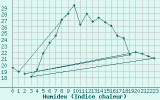 Courbe de l'humidex pour Ocna Sugatag