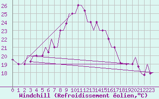 Courbe du refroidissement olien pour Enfidha Hammamet