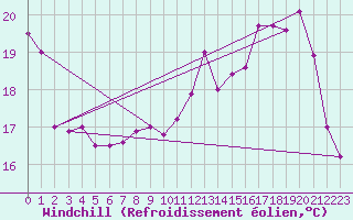 Courbe du refroidissement olien pour Limoges (87)