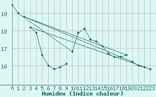 Courbe de l'humidex pour Isle Of Portland