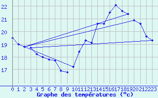 Courbe de tempratures pour Saint-Girons (09)