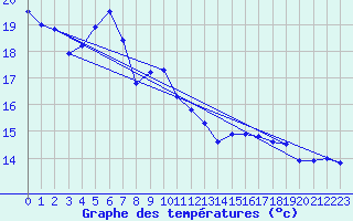 Courbe de tempratures pour Gsgen